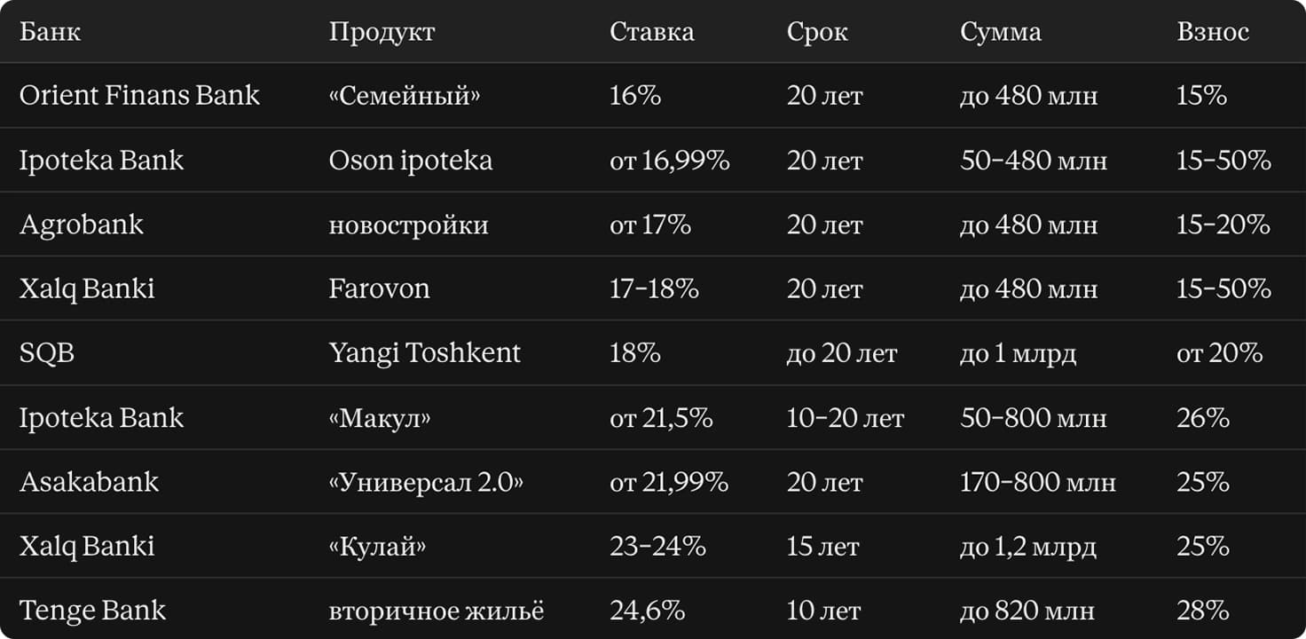 Условия банков по ипотеке